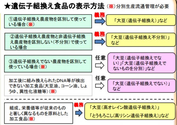 遺伝子組み換え商品表示方法